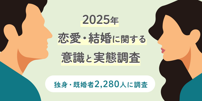 「恋愛・結婚に関する意識と実態調査2025」独身男女の24.1％が「交際経験なし」。Z 世代＆25～29歳の83.5％が「結婚に前向き」だが、昨年より7.5ポイント減