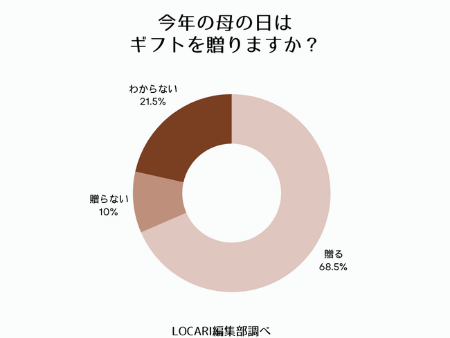 母の日ギフトは“おいしいもの”が1位に!約7割が「今年もギフトを贈る予定」と回答