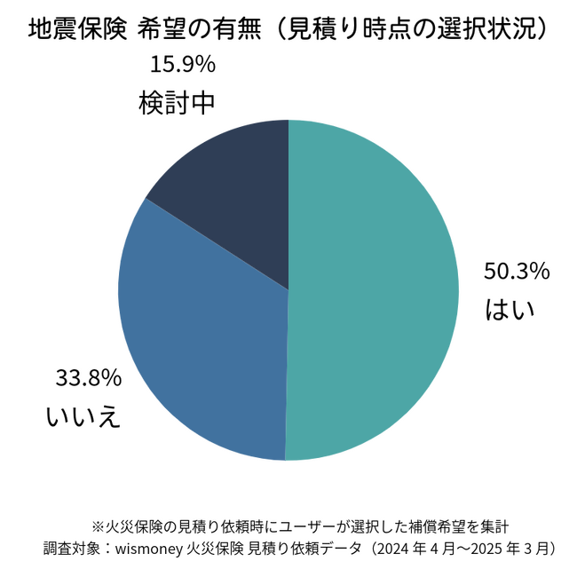 火災保険の補償、どこまで希望している？地震・水災・家財保険の選択傾向を見積もり982件から分析