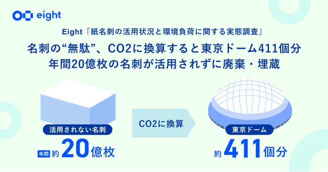 Eight、アースデイを前に「紙名刺の活用実態」を調査。20億枚の紙名刺の“無駄”が生むCO2、東京ドーム411個分に