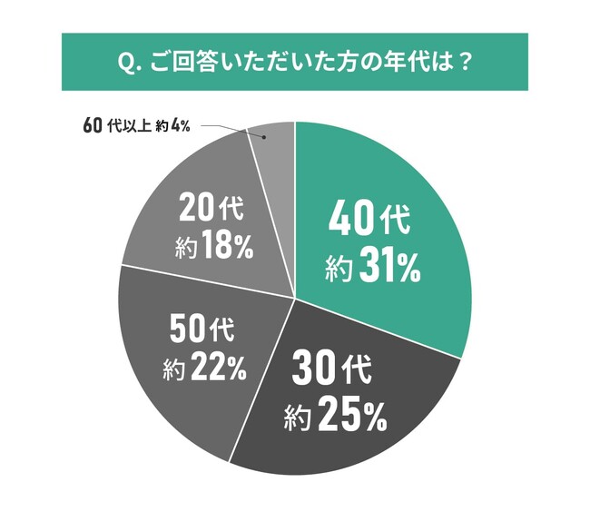 中古マンション購入者114人に聞いた！物件探しにおけるポータルサイト利用実態調査