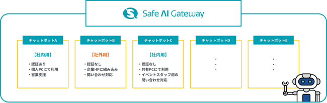 企業・団体向け生成AI「Safe AI Gateway」がチャットボットの外部公開機能をリリース