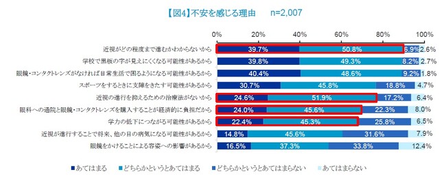 ＜近視に対する意識調査＞小中学生の保護者の8割以上が子供の近視による健康リスクや治療法に関心あり　近視による学力低下や経済的負担等に不安を感じている保護者が6割以上を占める結果に