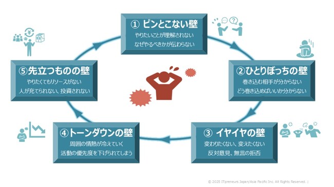DXを成功へ導く1日研修ITプレナーズ、「壁を突破するための変革マネジメント」を提供開始