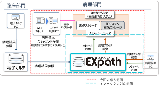 インテック、富山県立中央病院で病理・細胞診検査業務支援システム「EXpath」と周辺機器を連携し、デジタルパソロジー運用開始を支援