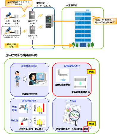徳島県海陽町における水道の遠隔検針に関する実証試験の開始について