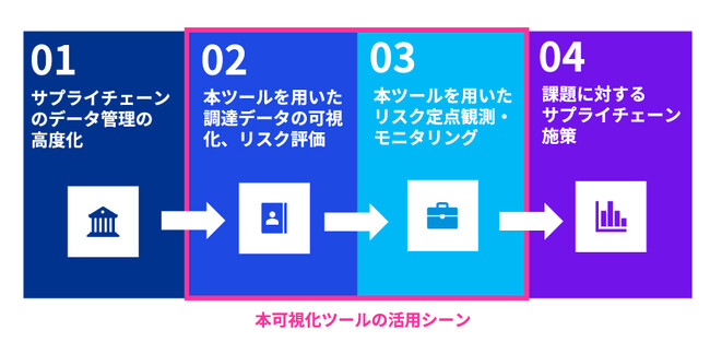 KPMGコンサルティング、サプライチェーン可視化ツールを用いたリスク分析サービスの提供を開始