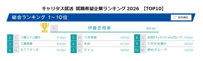 キャリタス就活 就職希望企業ランキング2026を発表！ 総合・文系1位は伊藤忠商事、理系1位はNTTデータ 海外留学生トップはPwC（CFN「海外大生が選ぶ就職希望企業ランキング」）