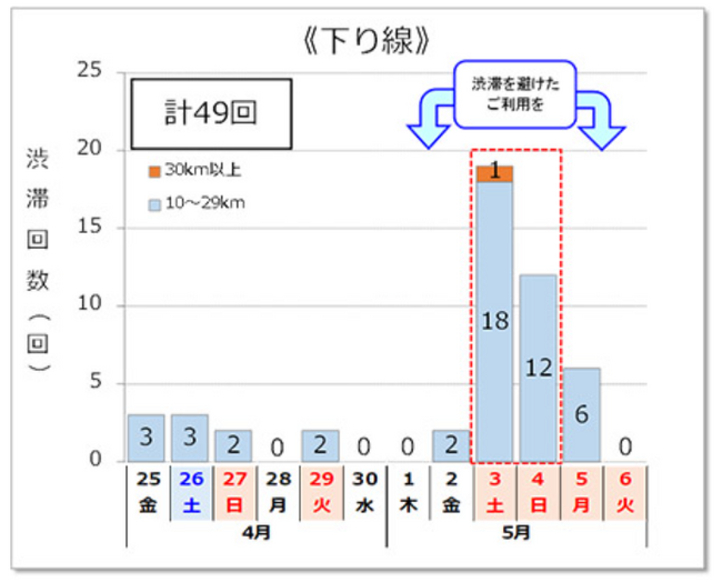 NEXCO西日本管内のゴールデンウィーク期間における高速道路の渋滞予測について