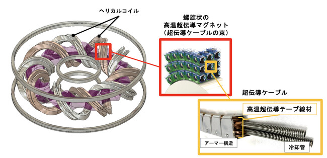 世界初の定常核融合炉を目指すHelical Fusion、フュージョンエネルギー普及の鍵「高温超伝導マグネット」基幹材料をフジクラから追加調達、戦略物資のサプライチェーン構築
