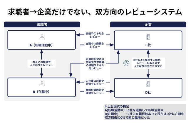 双方向レビューを中心に自身のキャリアを言語化して転職する「キャリア×言語化×評価」の新しい恒久型求人プラットフォーム「CAREER APT（キャリアプト）」を提供開始