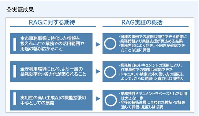 横浜市のRAG実証をNTT東日本が伴走支援し成果を報告 ～選挙管理事務やデータ活用業務で生成AIを活用～