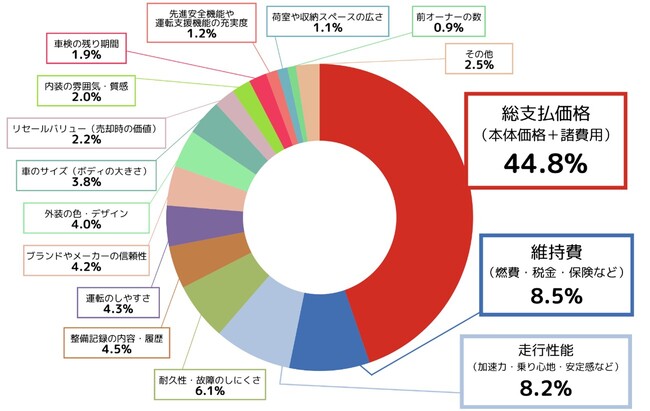 ＜「中古車の選び方・探し方」に関する調査を実施＞最終的に中古車購入の決め手となるのは価格よりも品質～20 代は他世代よりもオンライン商談を利用していることも明らかに～