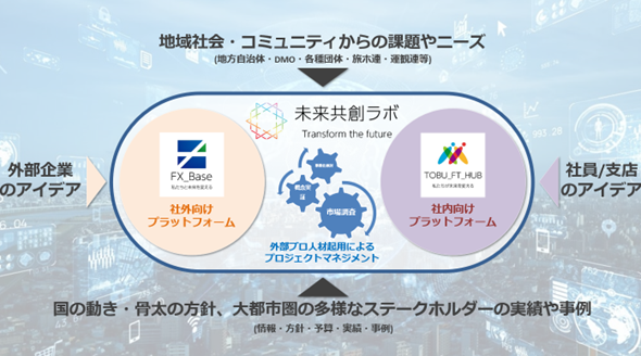 未来シナリオを起点とした新規事業創出へ向け社内コンテストを開始