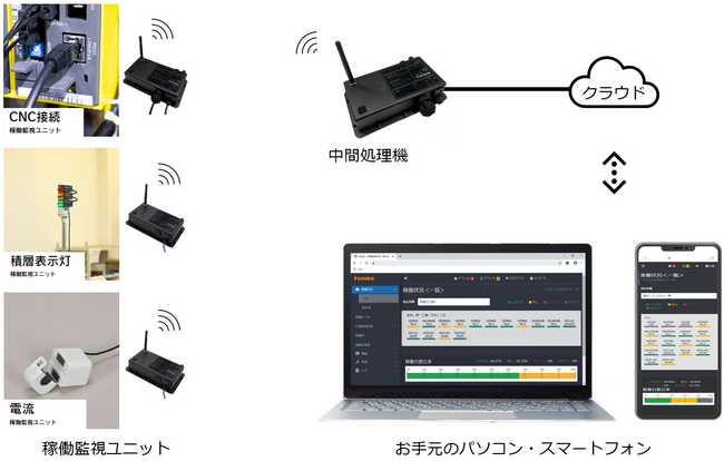 ベトナムにて利用可能な「工作機械IoTモニタリングシステム」の販売を開始