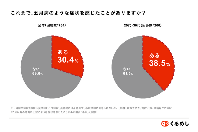 若手社員の「五月病」対策に求められるのは「社内コミュニケーション」！？「五月病」を感じたことのある20代・30代は約40%