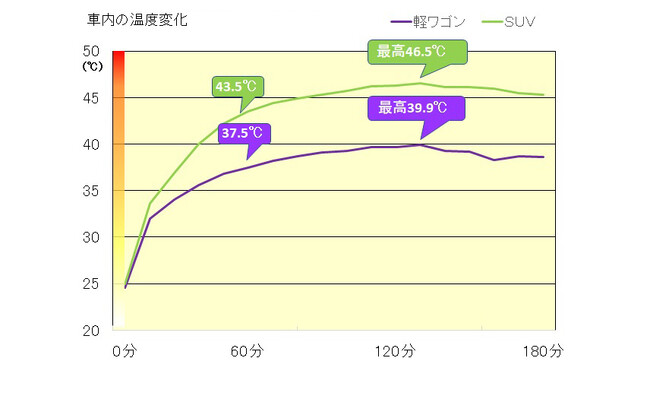 春先から初夏の気候でも、車内の温度は高温に！ゴールデンウィーク、クルマでお出かけの際にはご注意を！