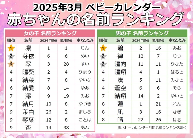 2025年『3月生まれベビーの名付けトレンド』発表！「春ネーム」が特大トレンド！春らしい名前が人気急上昇！女の子は「サクラネーム」・「フラワーネーム」、男の子は「はるネーム」が人気★