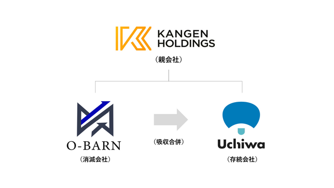 株式会社KANGEN Holdings、オーバーン株式会社の完全子会社化及び、吸収合併のお知らせ