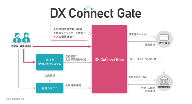 TIS、日本ICS、広島銀行が請求書業務から決済までを効率化する「DX Connect Gate」を提供開始