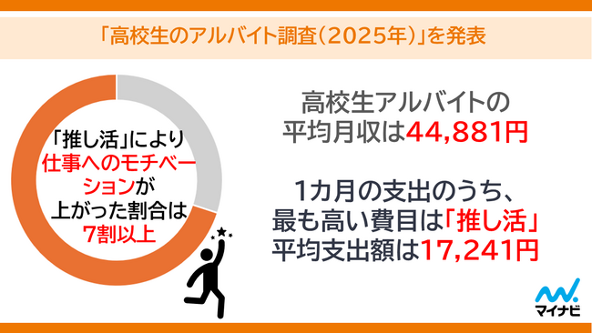 マイナビ、「高校生のアルバイト調査（2025年）」を発表