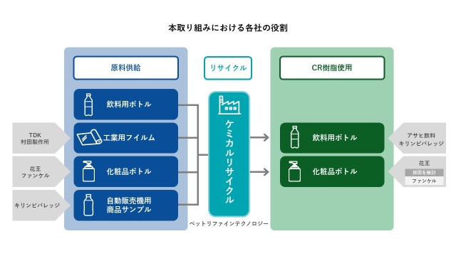 【ファンケル】業界を超えた連携でケミカルリサイクルの原料を非食品用途PETへ拡大