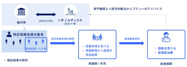 ノボ ノルディスク ファーマ、旭川市 (北海道) と肥満症対策を通じた健康寿命延伸に向けた取り組みに関する連携協定を締結