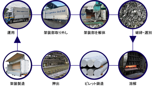 アルミニウムのサーキュラーエコノミー実現に向けた取り組みについて