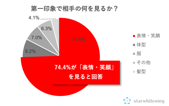 新生活時期のホワイトニング意識調査　第一印象で最も気になるのは【相手の“表情・笑顔”】74.4%が回答　これから取り組みたい美容法No.1*の“歯のホワイトニング”がおすすめ