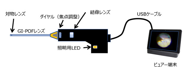 【慶應義塾】GI-POF極細内視鏡（Cellendo Scope）共同研究発表会を開催