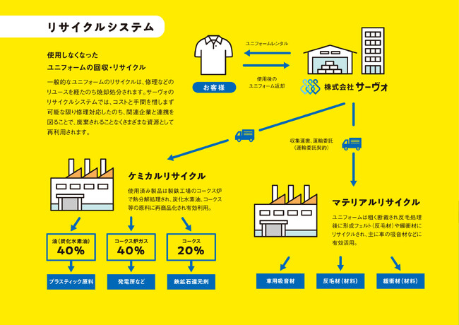 全量リサイクルのレンタルユニフォームサービス「ユニサイクル」を発表！