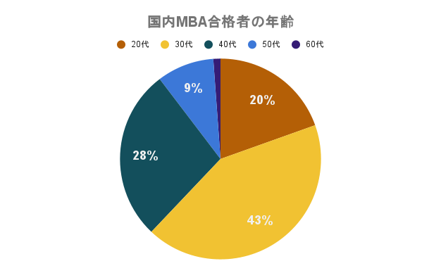 国内MBA合格者へのアンケート結果「国内MBAに合格したユーザーの年齢は30代以上が80％、職業は会社員が72.4%」