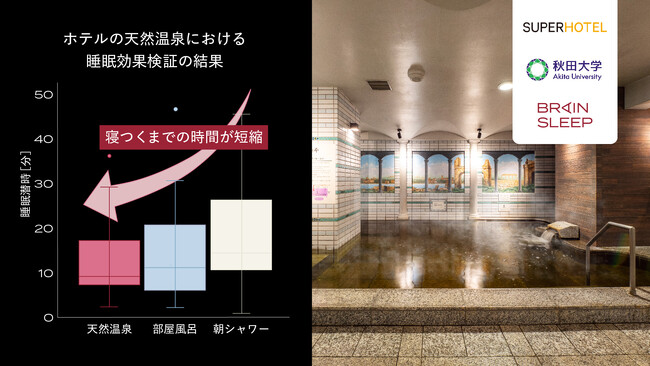 ホテルの天然温泉による睡眠への効果を確認！ブレインスリープ×スーパーホテル×秋田大学の共同研究