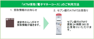 浦安市の高齢者外出支援の交通費助成方法に「ＡＴＭ受取（電子マネーコース）」が採用