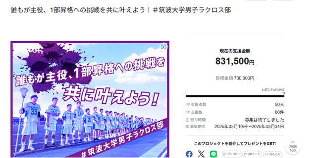 筑波大学男子ラクロス部、クラウドファンディング「誰もが主役、1部昇格への挑戦を共に叶えよう！＃筑波大学男子ラクロス部」、目標を118％達成して終了！