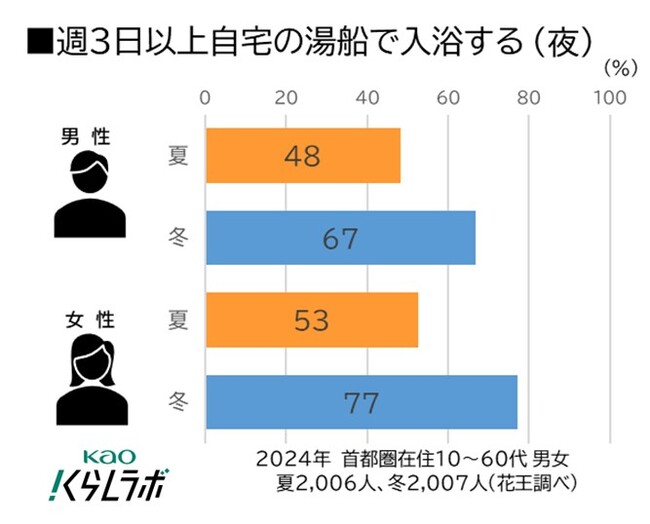 2日に1回の入浴で、暑さに備える！『暑熱順化トレーニング』でGW前から体を整えよう