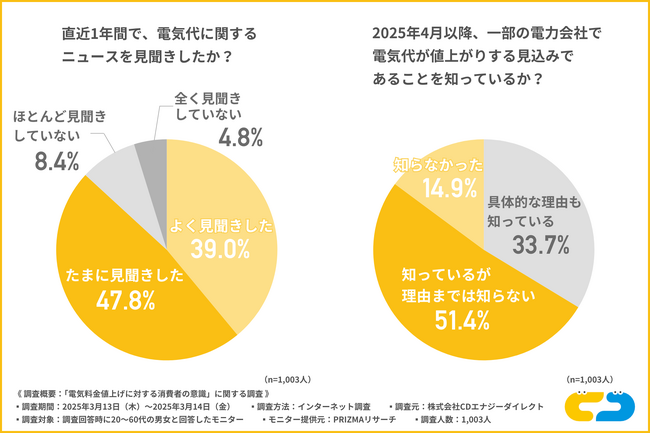 【最新調査】9割が電気代値上げに不安！消費者が魅力を感じる電力会社No.1は