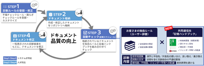 共同通信社の「記者ハンドブック」に基づくドキュメント診断機能を提供