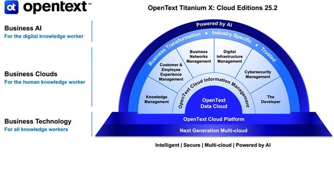 OpenText、新たな限界なきデジタルワークフォースを実現する「Titanium X」の提供開始を発表