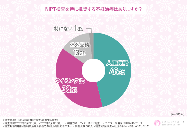 9割以上の産婦人科医が不妊治療を経て妊娠した方にNIPT検査を積極的に推奨!その理由とは