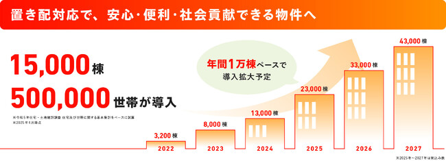 「スマート置き配」導入棟数　全国で15,000棟突破