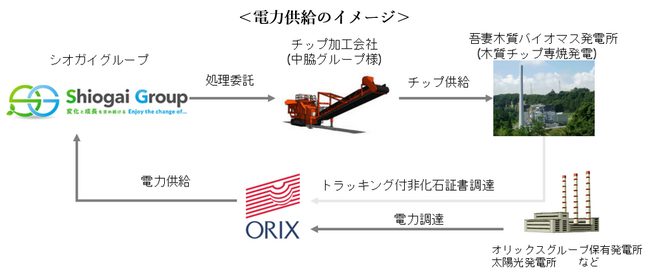 使用電力の100％がグリーン電力に　目標を5年前倒して達成