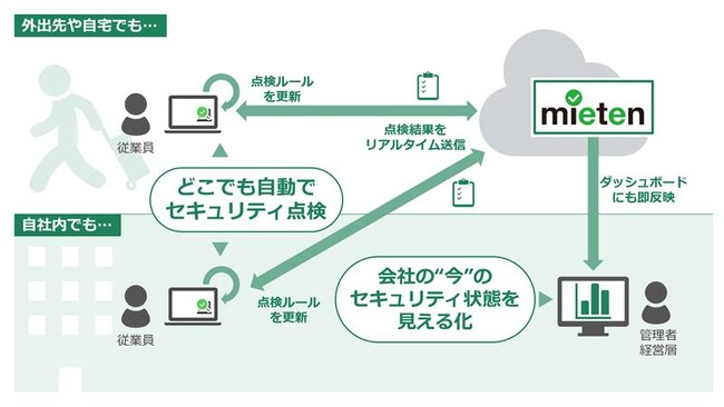 PCセキュリティ点検の自動化ツール「mieten」～社外で使用するPCのリアルタイムなセキュリティ点検が可能に～