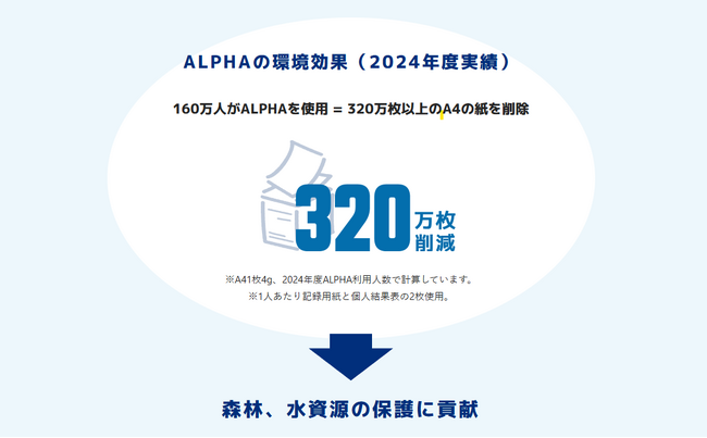 体力テストデジタル集計システム『ALPHA』、地球環境について考える日「アースデイ」に、2024年度のプロダクトによる紙の使用量削減を公開！森林資源25.6トン超の保護と、水資源1280トン超を節約！