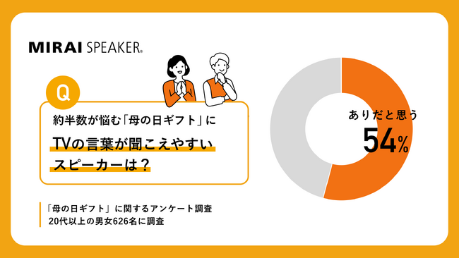 【母の日ギフト調査】約半数が「悩む」と回答、毎年の“マンネリ化”が課題に。プレゼントに“聞こえ”のサポート「テレビの言葉がはっきり聞こえるスピーカー」は54.2％が肯定