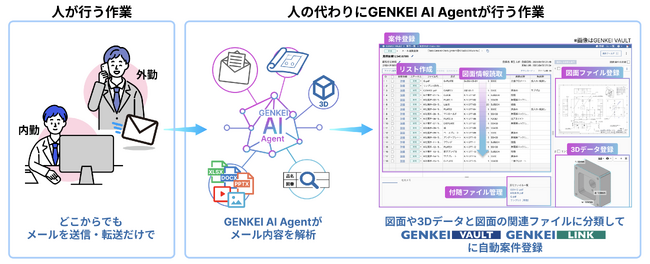 GENKEI、製造業特化のAI Agentをリリース　第一弾「メール連携登録機能」で機械加工品の見積対応を迅速化