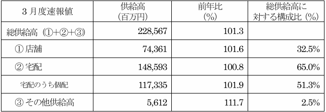 主要地域生協の3月度供給高（売上高）速報