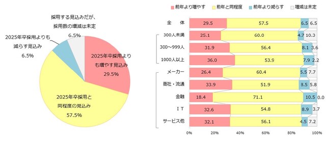 【26卒採用】採用活動の感触等に関する緊急企業調査（2025年4月）