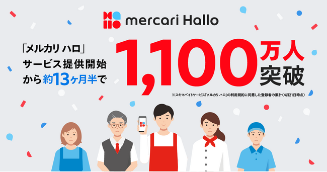 スキマバイトサービス「メルカリ ハロ」、サービス提供開始から約13ヶ月半で登録者数1,100万人を突破