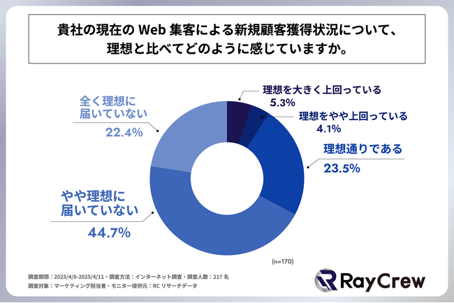 企業のマーケティング担当者の7割以上が、Web集客による新規顧客獲得状況について「理想的な状況ではない」と回答！株式会社レイクルーが「企業の新規顧客獲得状況の実態」に関する調査を実施！